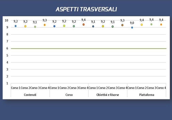 Piattaforma Elisa_aspetti trasversali_valutazione